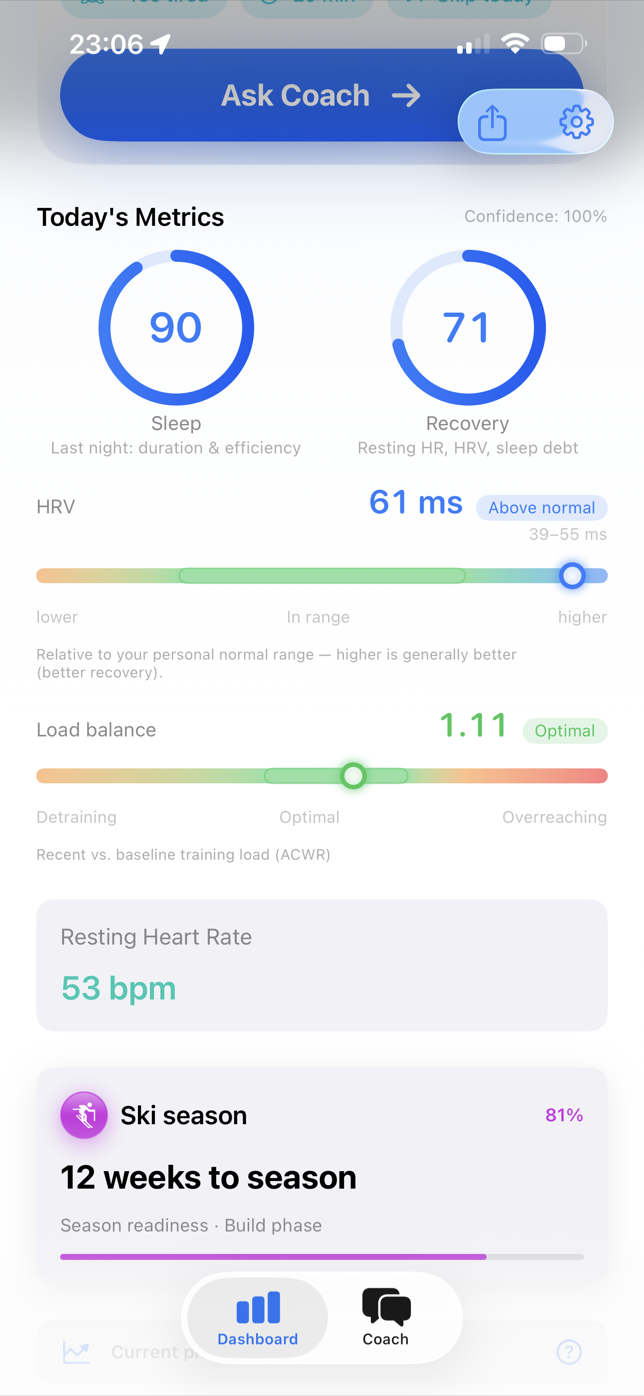 Métricas de hoy en SlopeReady: sueño 90, recuperación 71, VFC 61 ms por encima de lo normal, equilibrio de carga 1,11 óptimo, frecuencia cardiaca en reposo 53 lpm y cuenta atrás para la temporada de esquí