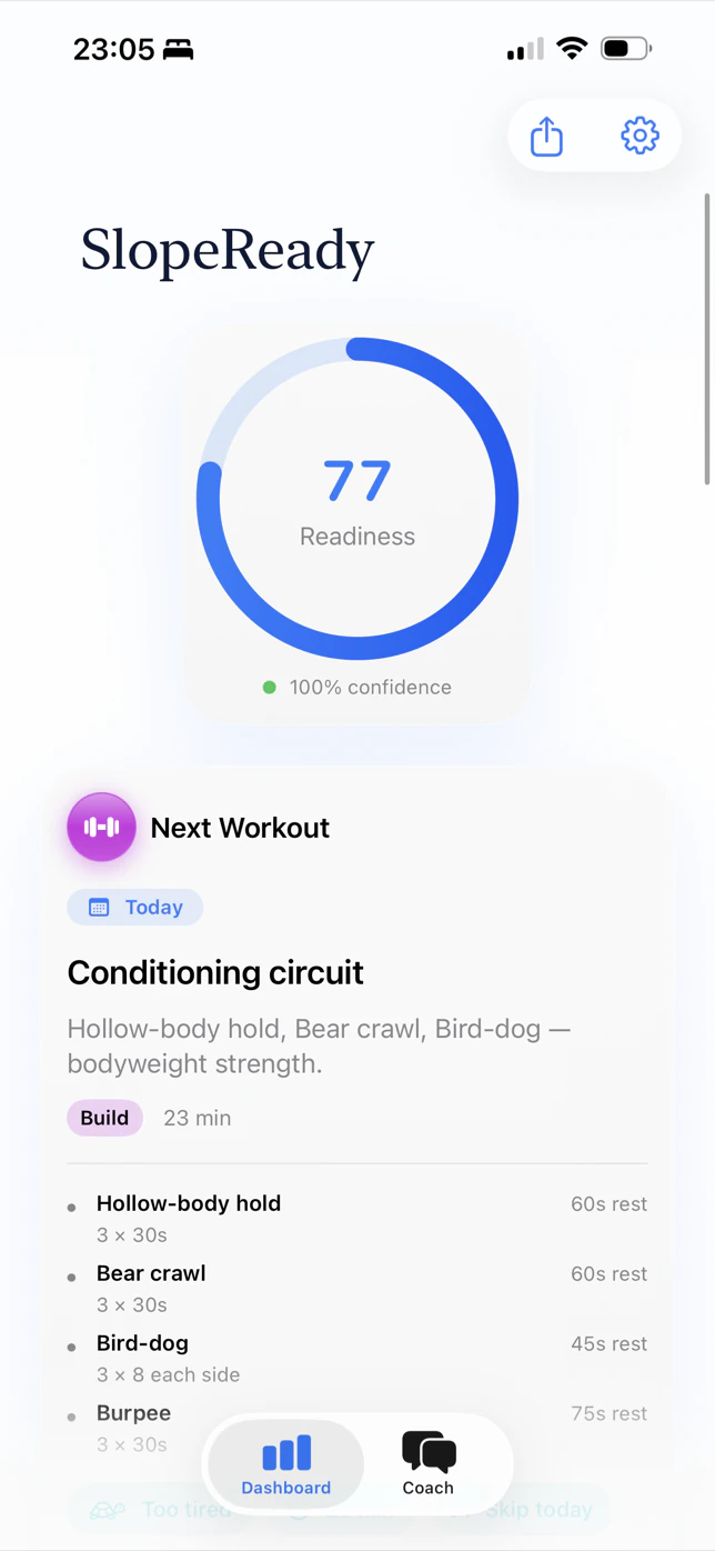 SlopeReady dashboard showing a readiness score of 77 with 100% confidence and today's next workout